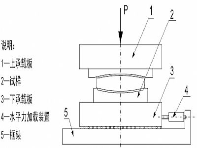 汤旺县建筑摩擦摆隔震支座水平性能试验方法